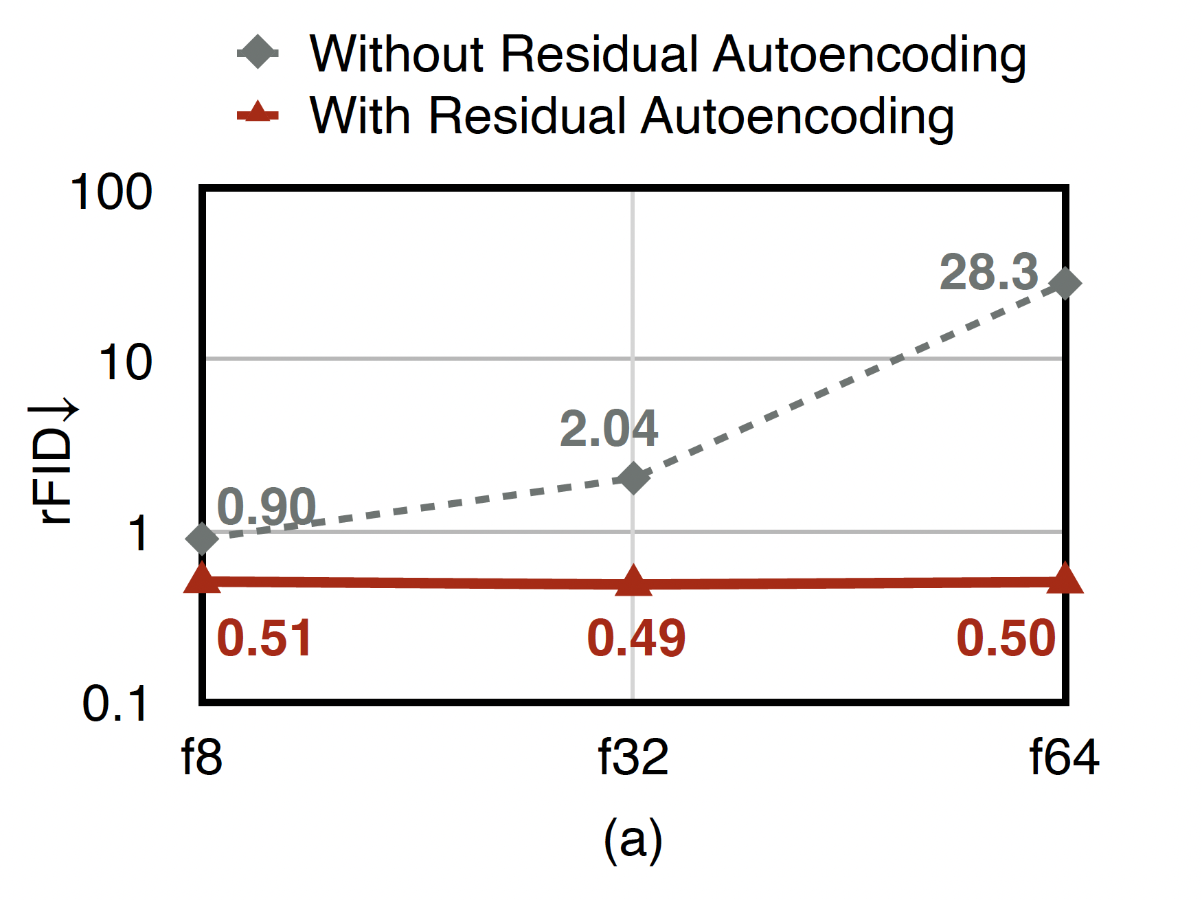 Figure 1: High spatial-compression autoencoders are more difficult to optimize. Even with the same latent shape and stronger learning capacity, it still cannot match the f8 autoencoder’s rFID