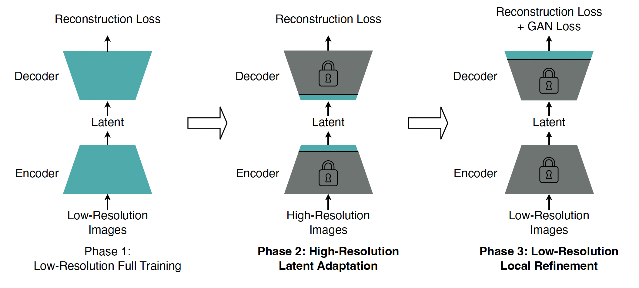 Figure 4: Illustration of Decoupled High-Resolution Adaptation