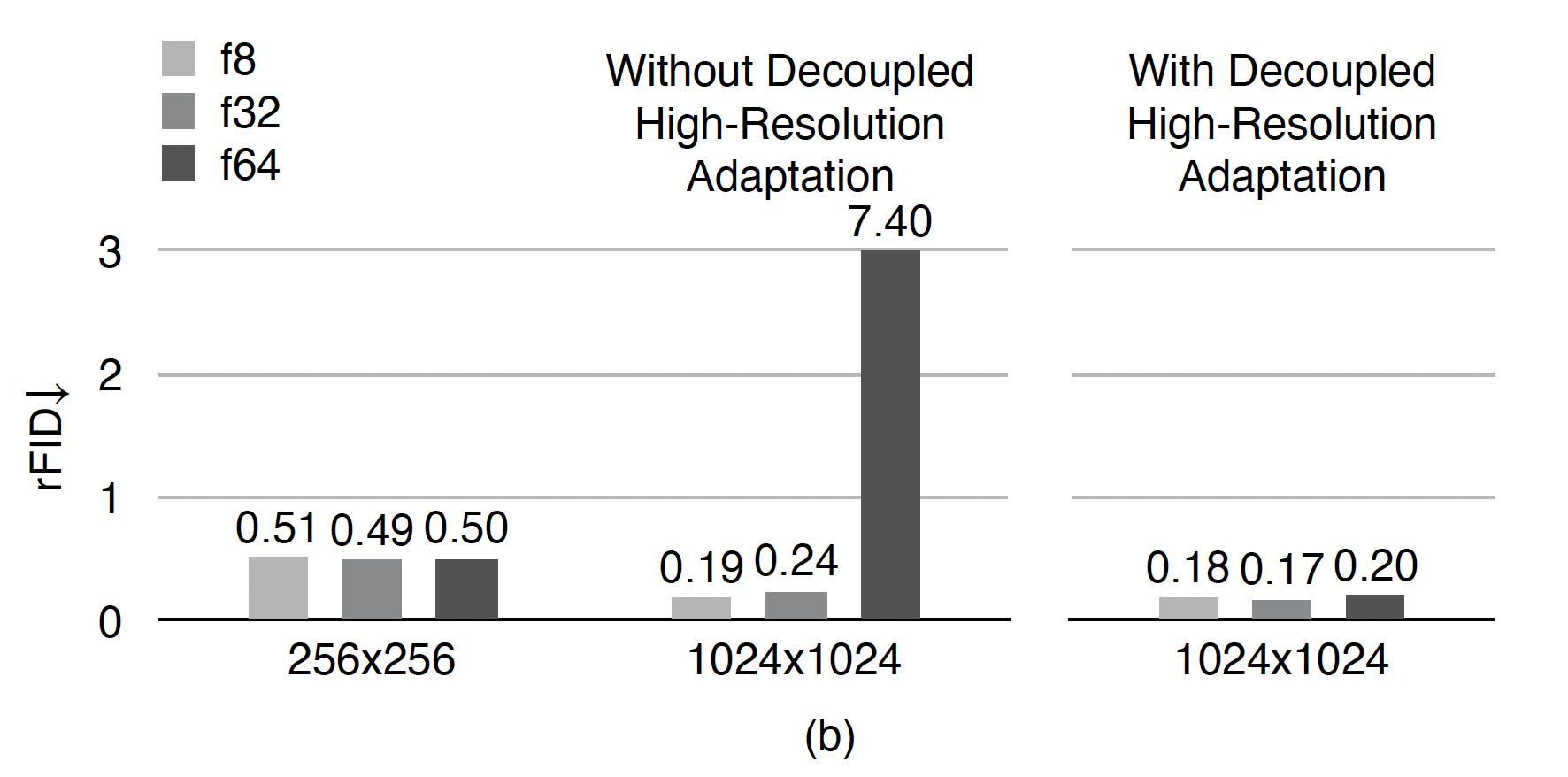 Figure 3: High spatial-compression autoencoders suffer from significant reconstruction accuracy drops when generalizing from low-resolution to high-resolution.