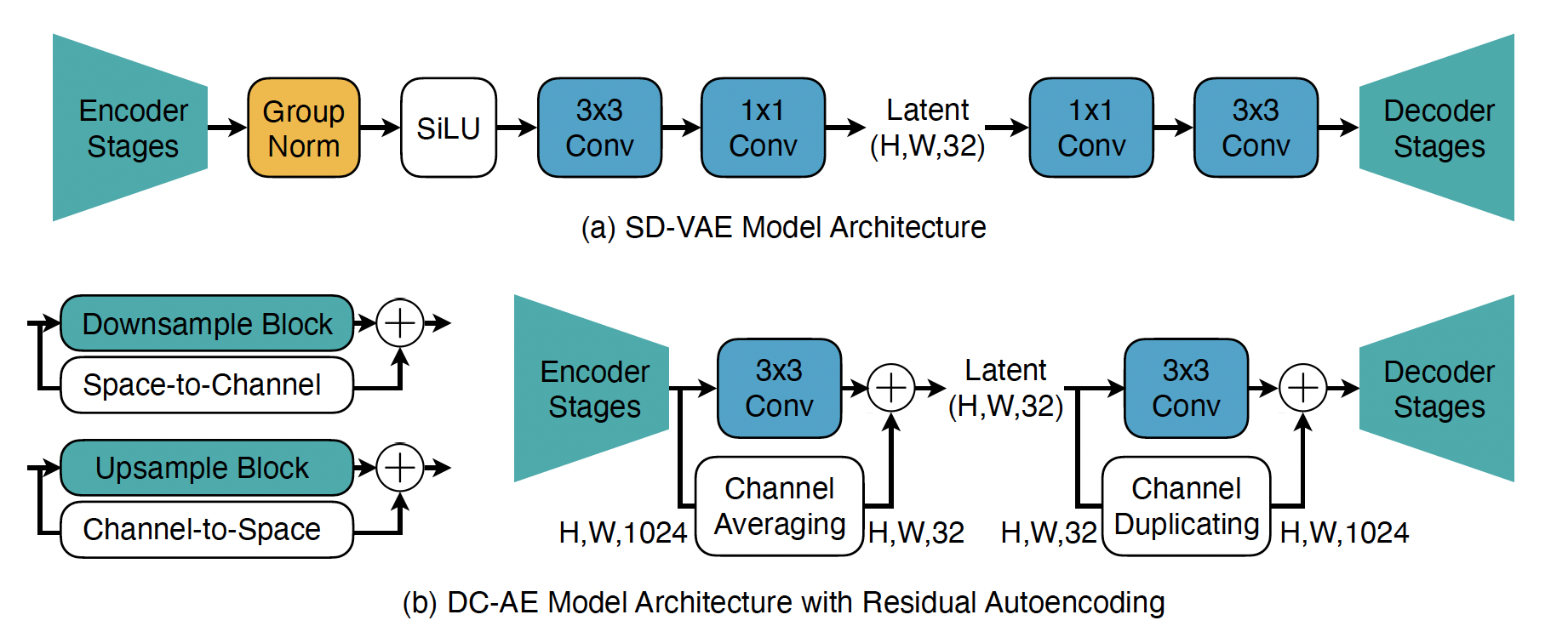 Figure 2: Illustration of Residual Autoencoding