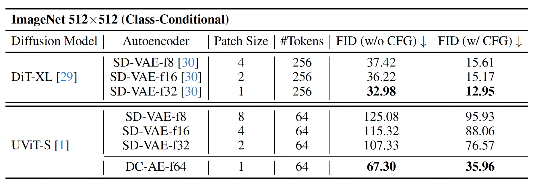 Table 1: Ablation Study on Patch Size and Autoencoder’s Spatial Compression Ratio.