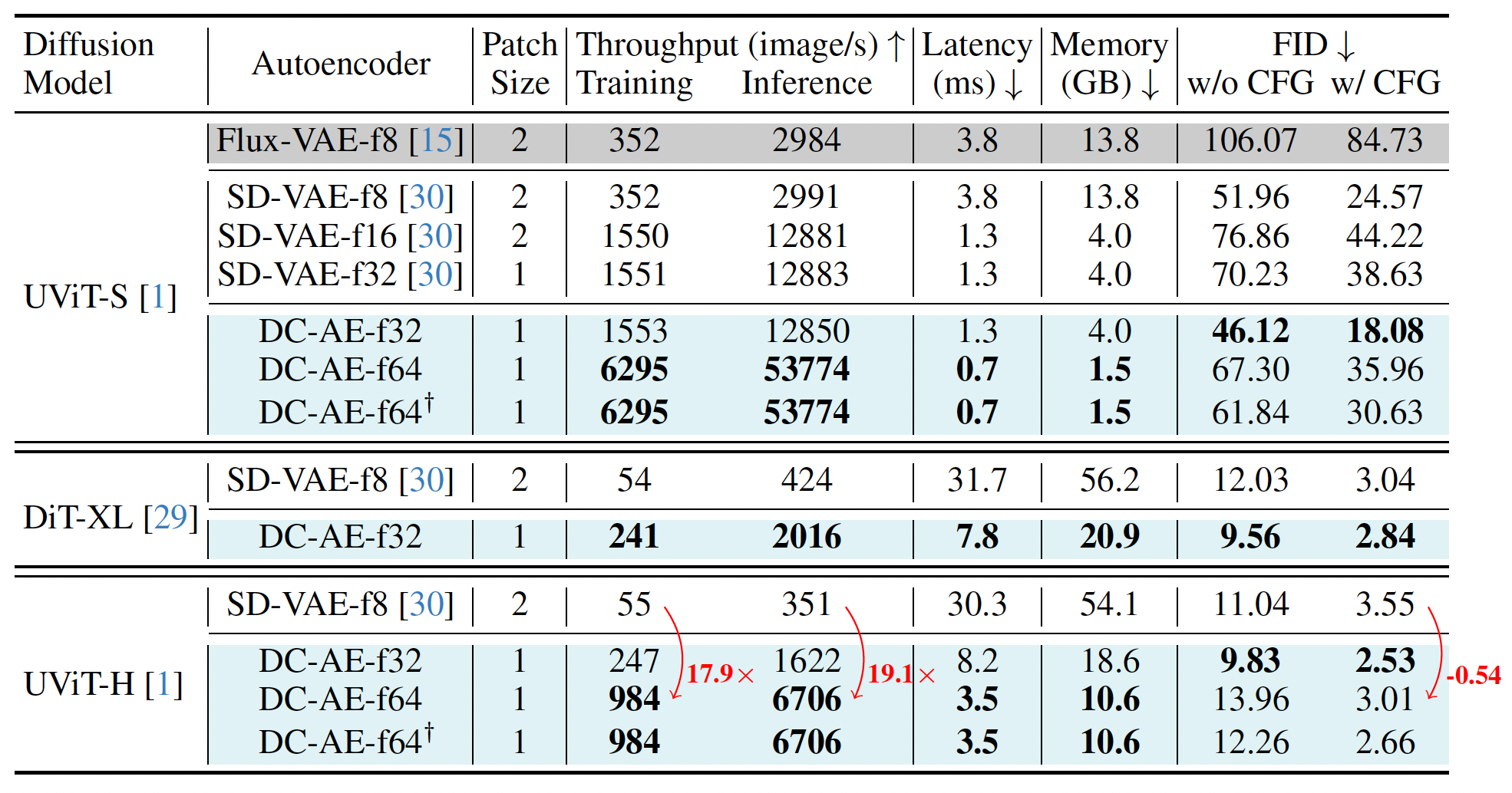 Table 2: Class-Conditional Image Generation Results on ImageNet .