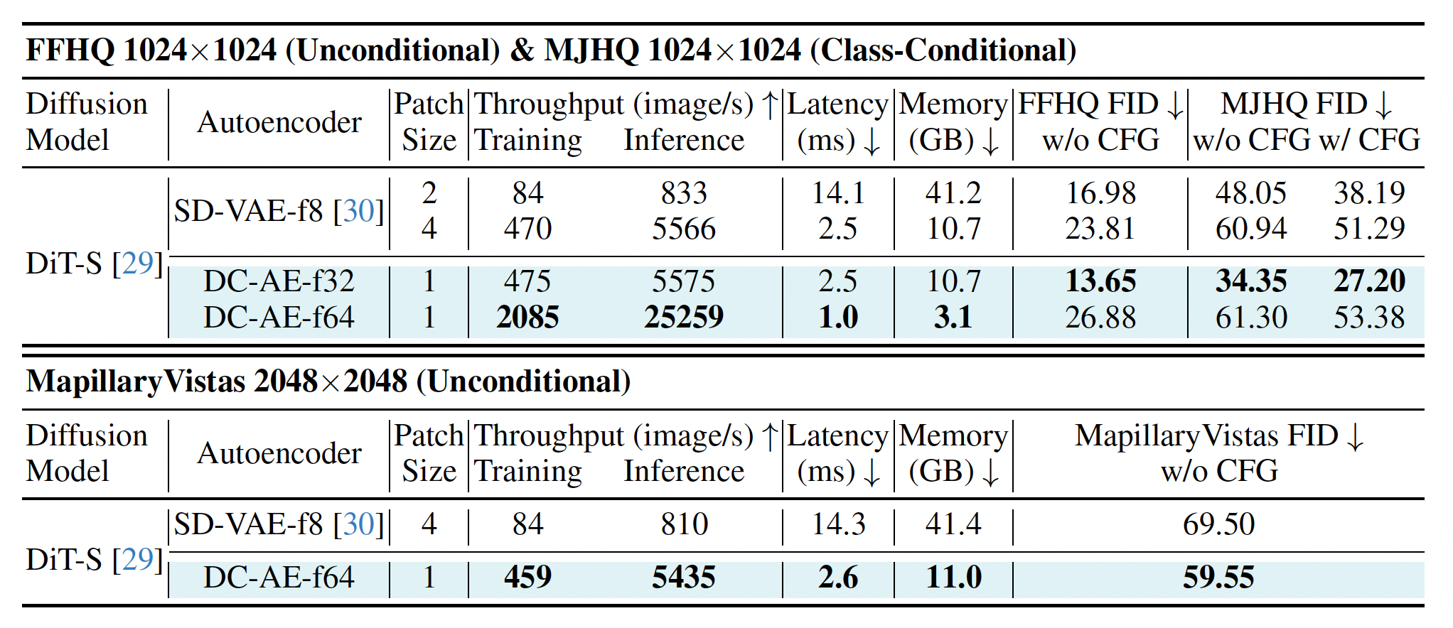 Table 3: and Image Generation Results.