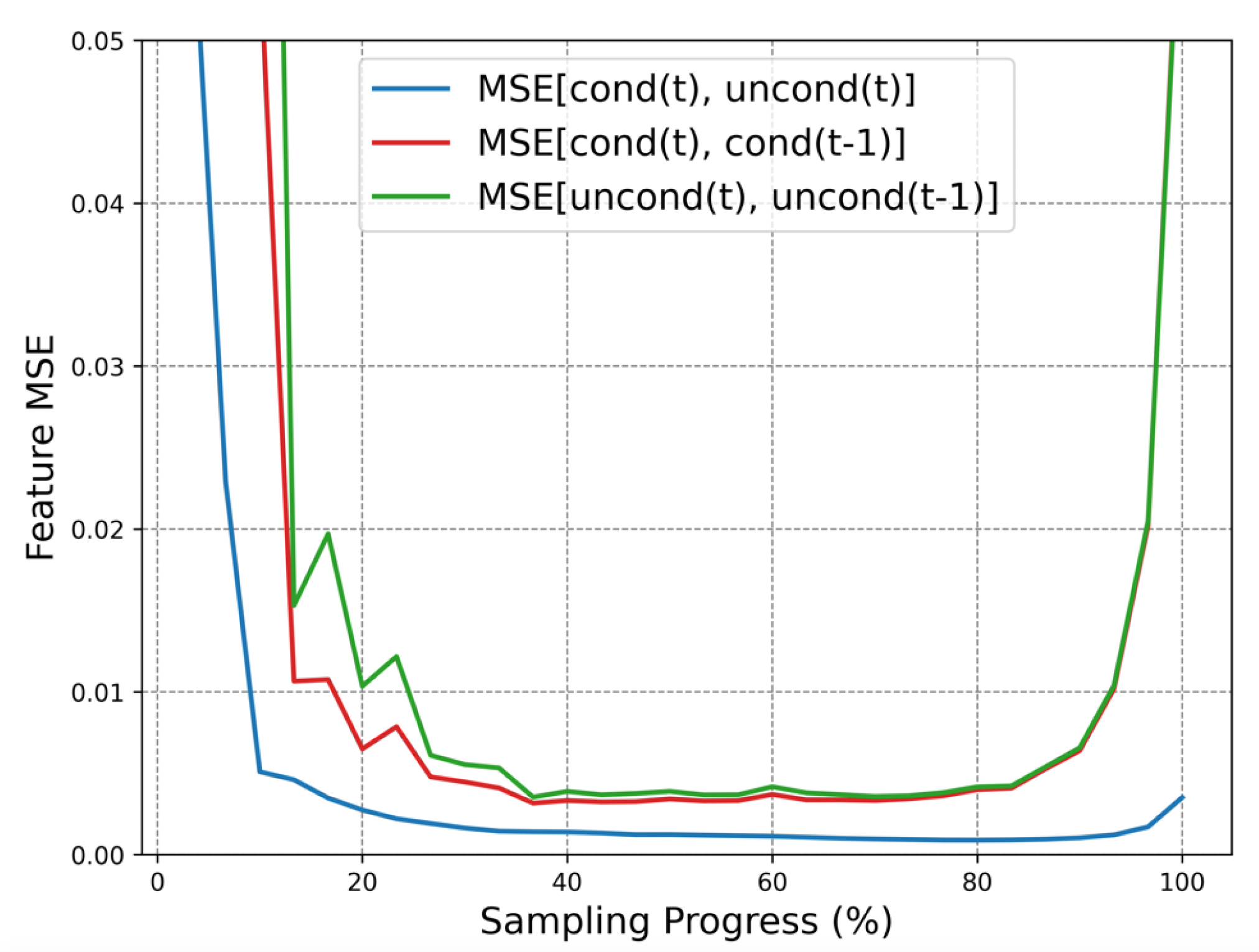 Figure 3: The Feature MSE Curve between CFG Outputs.