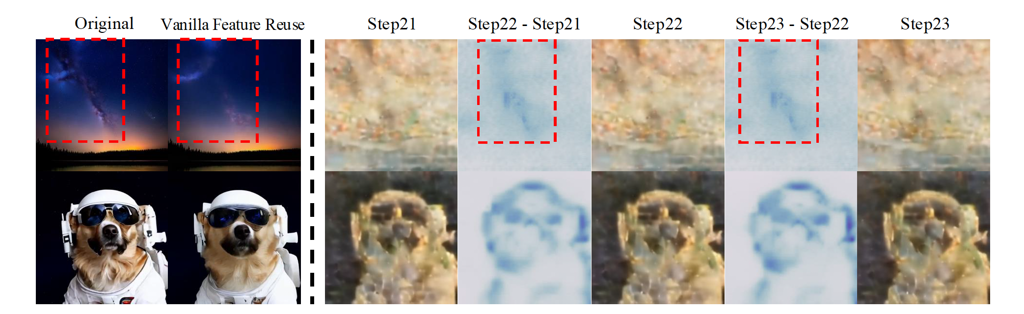 Figure 2: Visual quality degradation caused by Vanilla Feature Reuse (left) and feature differences between adjacent timesteps (right).