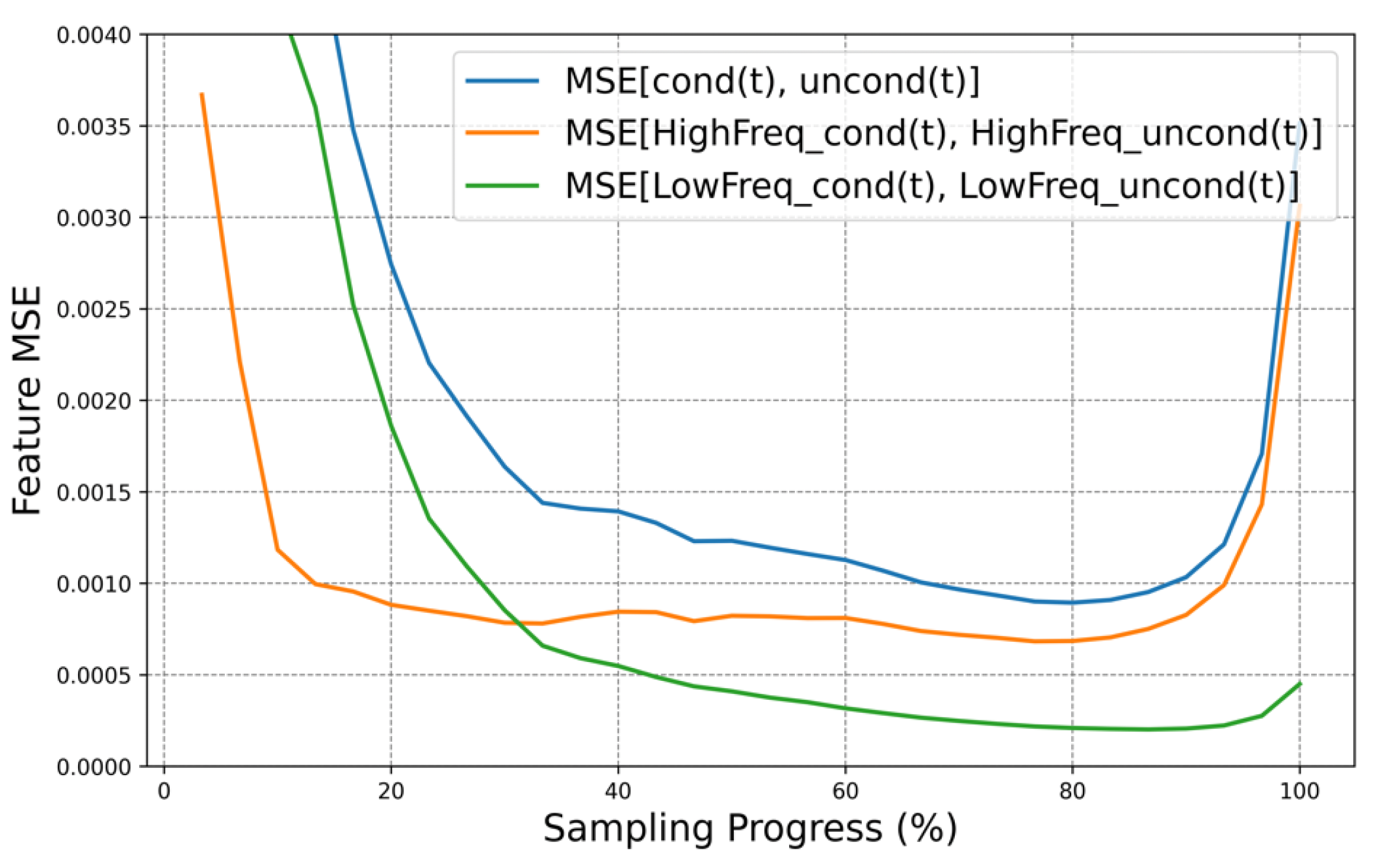 Figure 4: MSE of different frequency features bias.