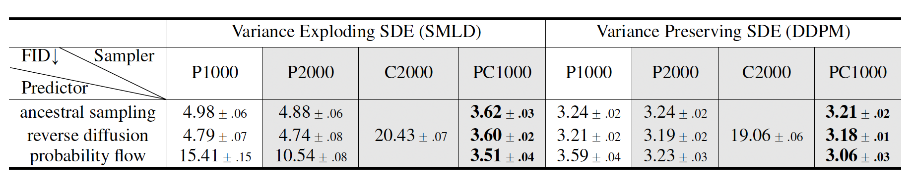 Table 1. 不同 solver，sampler 的生成结果. PC1000 指的是预测和修正分别 1000 步.