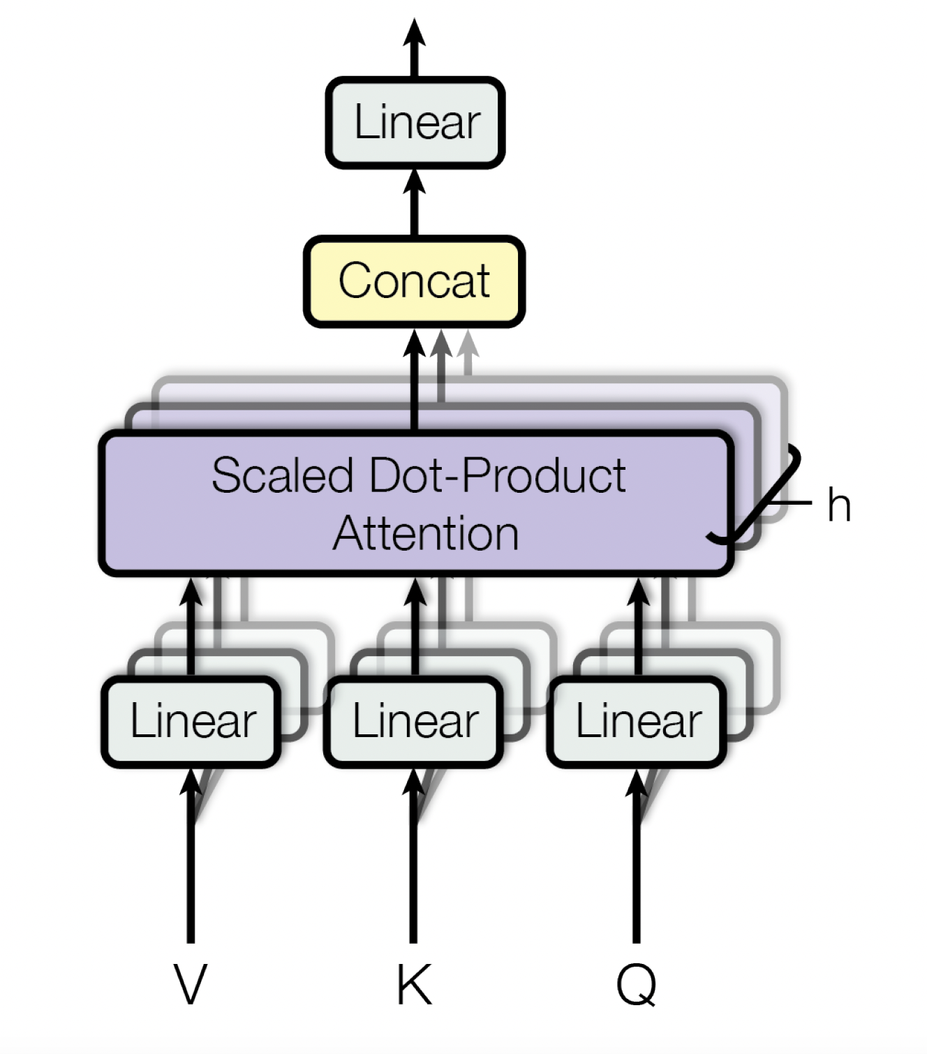 Multi-head Attention
