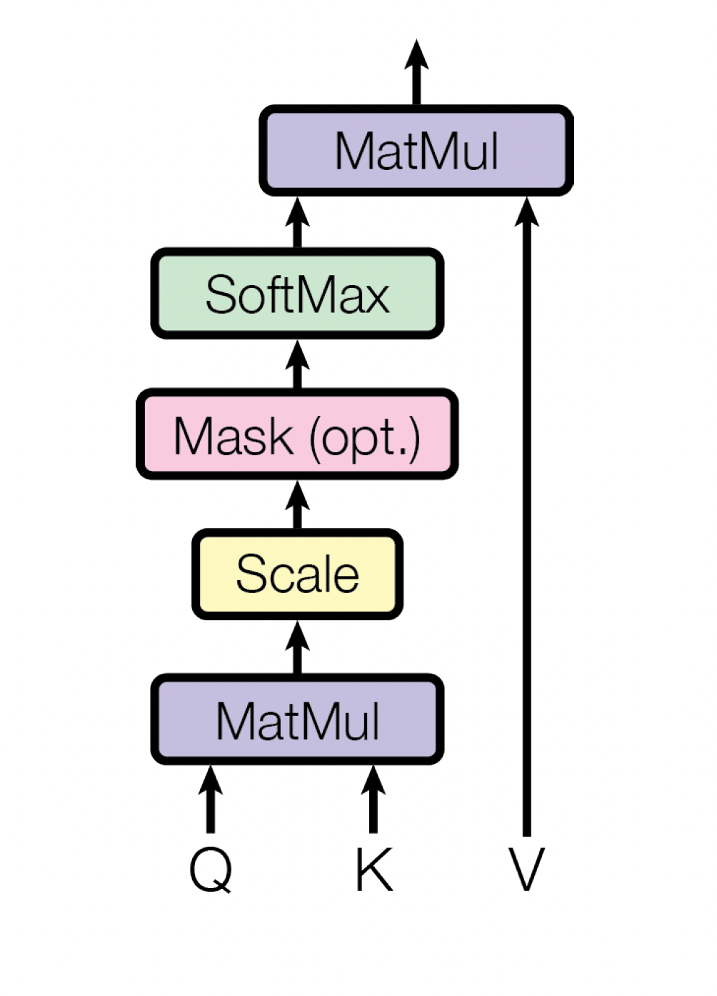 Scaled Dot-Product Attention