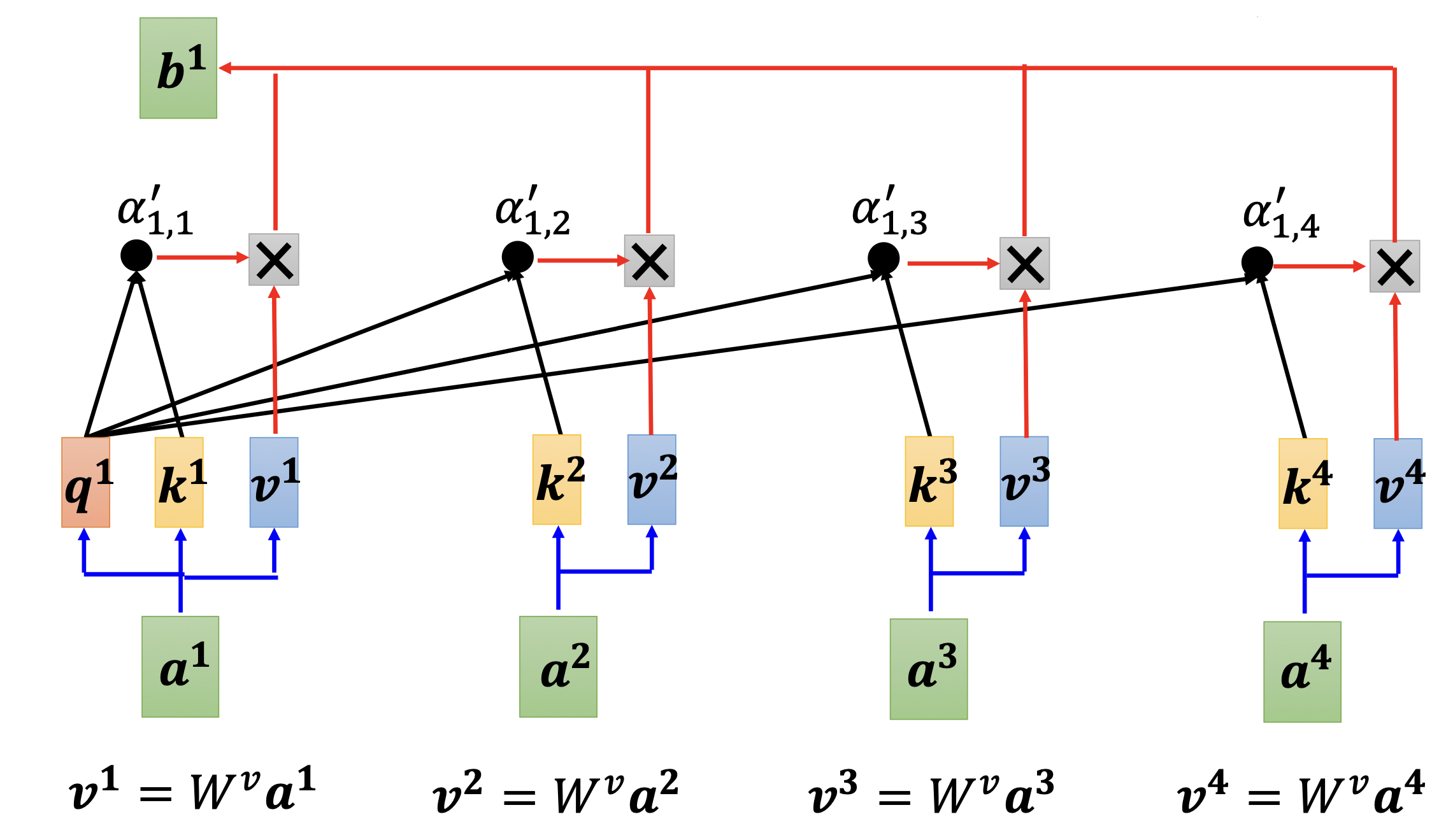 Computation process for single input (scale, mask and softmax are omitted)